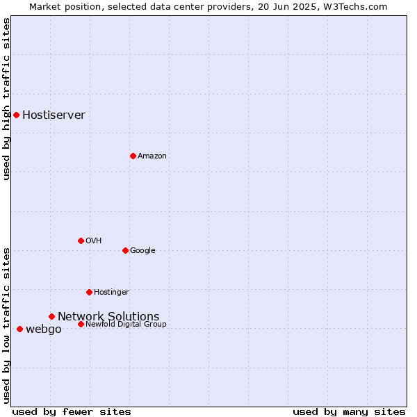 Market position of Network Solutions vs. webgo vs. Hostiserver