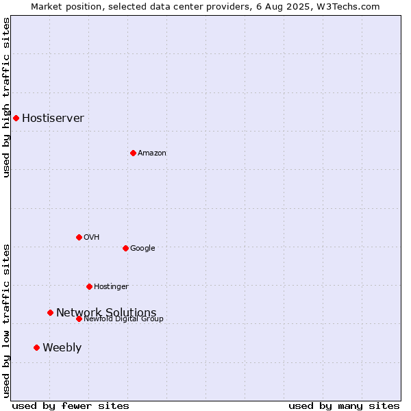 Market position of Network Solutions vs. Weebly vs. Hostiserver