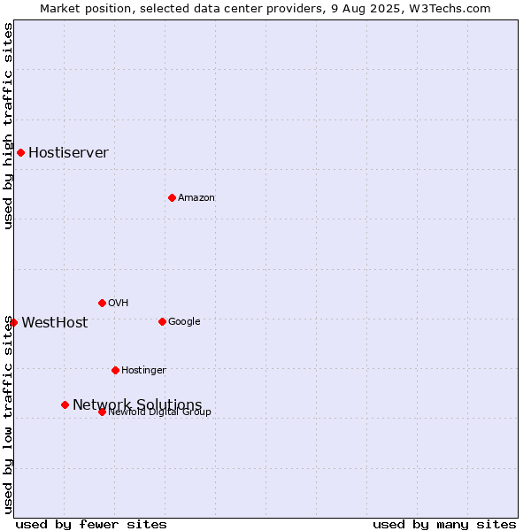 Market position of Network Solutions vs. Hostiserver vs. WestHost