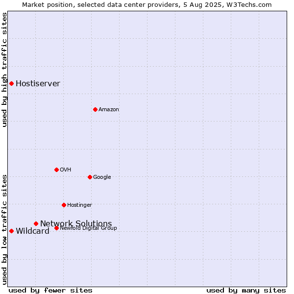 Market position of Network Solutions vs. Hostiserver vs. Wildcard