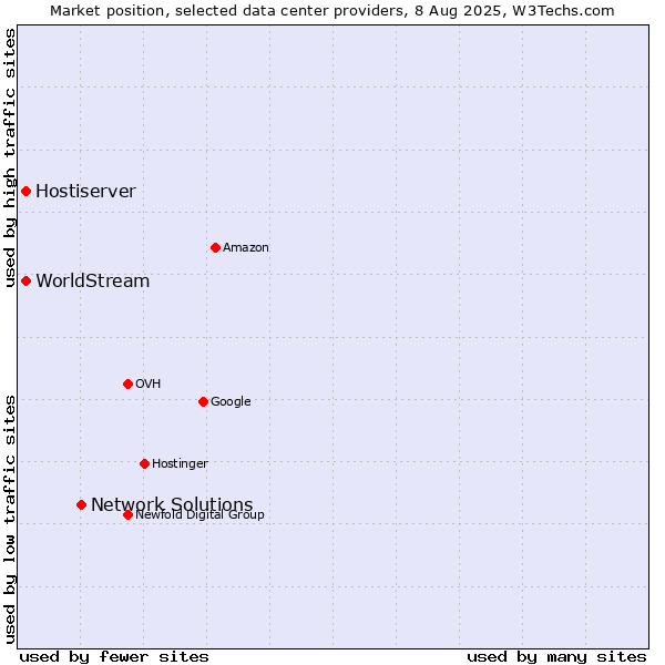 Market position of Network Solutions vs. Hostiserver vs. WorldStream