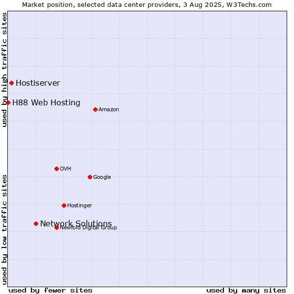 Market position of Network Solutions vs. Hostiserver vs. H88 Web Hosting