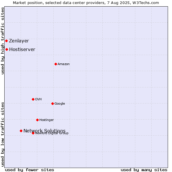 Market position of Network Solutions vs. Hostiserver vs. Zenlayer