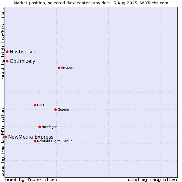 Market position of Optimizely vs. Hostiserver vs. NewMedia Express