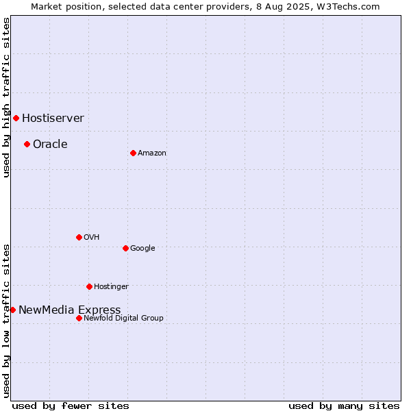 Market position of Oracle vs. Hostiserver vs. NewMedia Express