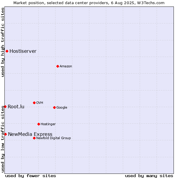 Market position of Hostiserver vs. NewMedia Express vs. Root.lu