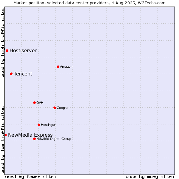 Market position of Tencent vs. Hostiserver vs. NewMedia Express