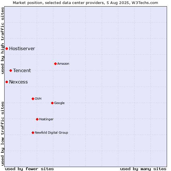 Market position of Tencent vs. Nexcess vs. Hostiserver
