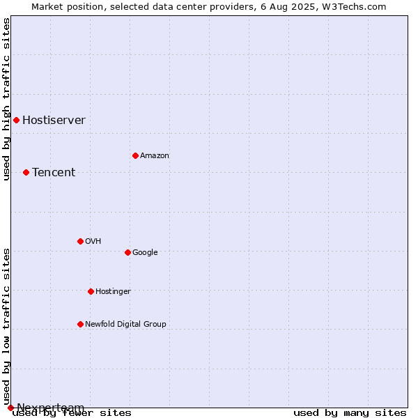 Market position of Tencent vs. Hostiserver vs. Nexperteam
