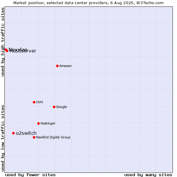 Market position of o2switch vs. Hostiserver vs. Nexylan