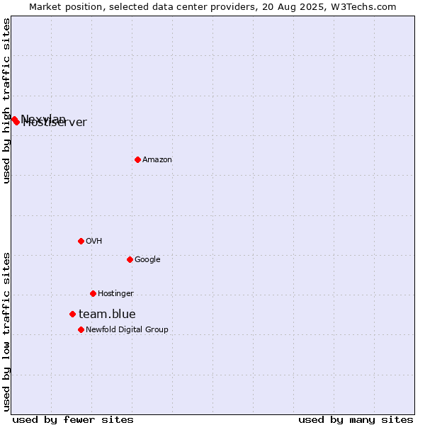 Market position of team.blue vs. Hostiserver vs. Nexylan