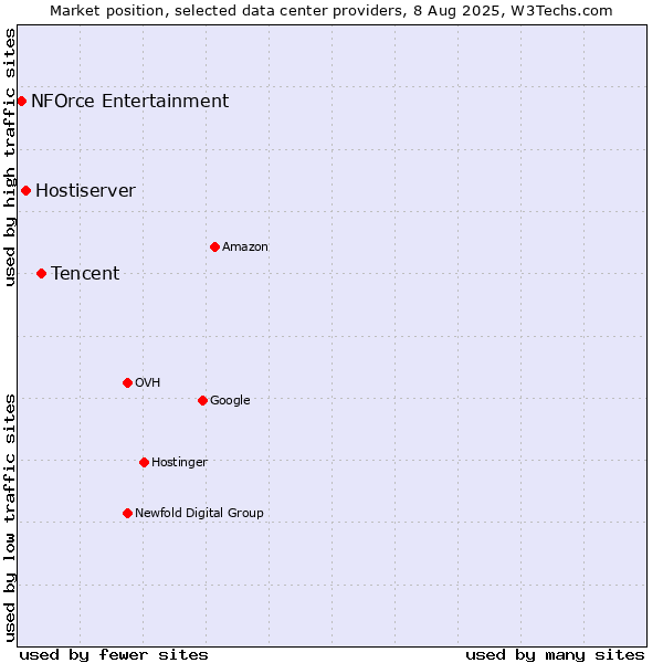 Market position of Tencent vs. Hostiserver vs. NFOrce Entertainment