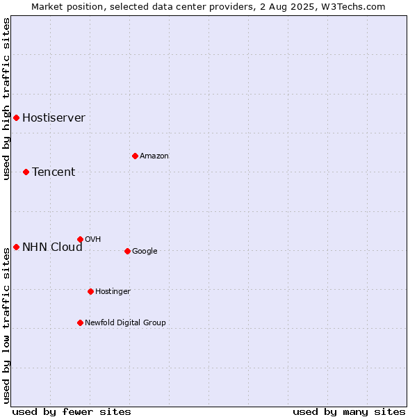 Market position of Tencent vs. NHN Cloud vs. Hostiserver