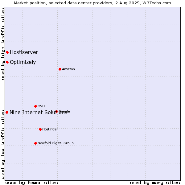 Market position of Optimizely vs. Hostiserver vs. Nine Internet Solutions