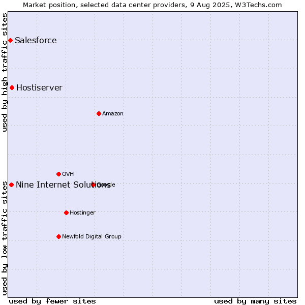 Market position of Hostiserver vs. Nine Internet Solutions vs. Salesforce