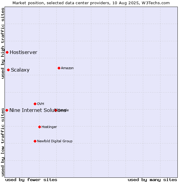 Market position of Scalaxy vs. Hostiserver vs. Nine Internet Solutions