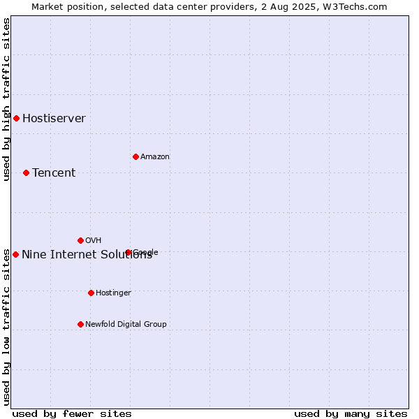 Market position of Tencent vs. Hostiserver vs. Nine Internet Solutions