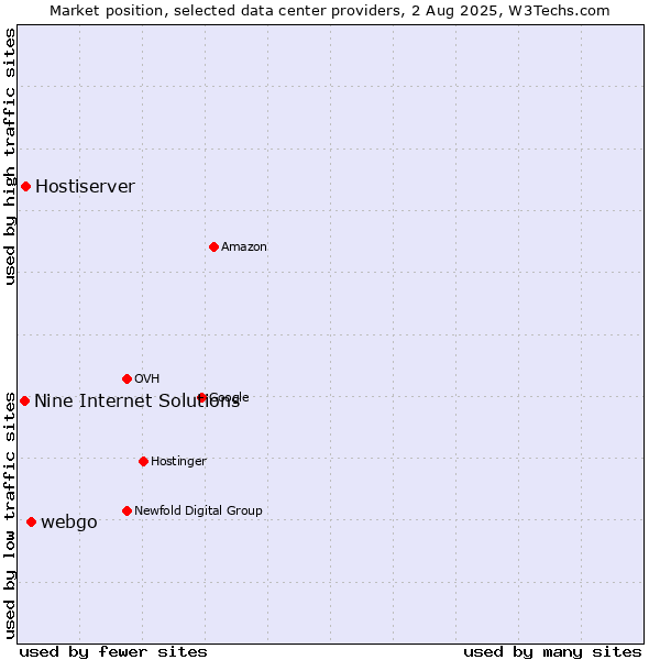 Market position of webgo vs. Hostiserver vs. Nine Internet Solutions