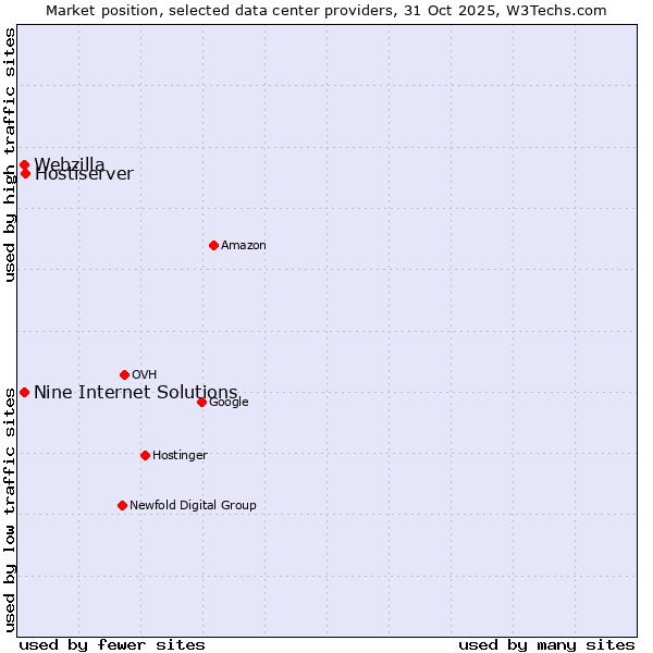 Market position of Hostiserver vs. Nine Internet Solutions vs. Webzilla