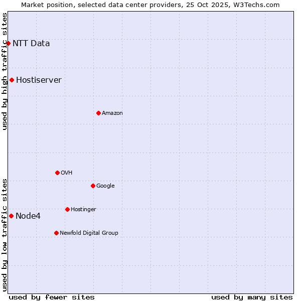 Market position of Hostiserver vs. Node4 vs. NTT Data