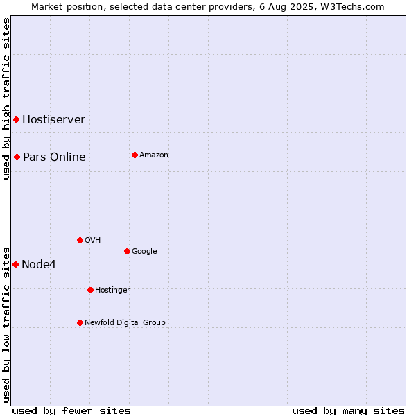 Market position of Pars Online vs. Hostiserver vs. Node4