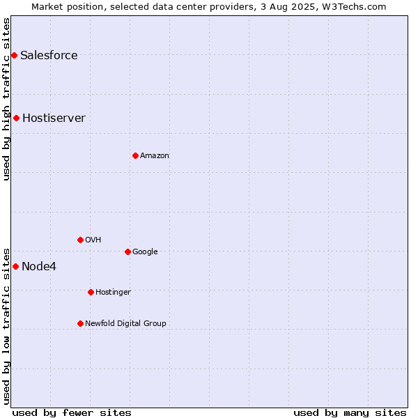 Market position of Hostiserver vs. Node4 vs. Salesforce