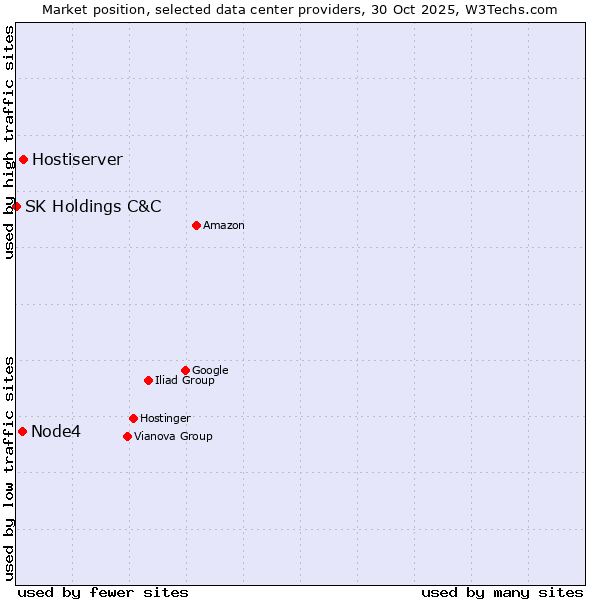 Market position of Hostiserver vs. Node4 vs. SK Holdings C&C