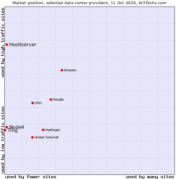 Market position of Hostiserver vs. Node4 vs. Ting