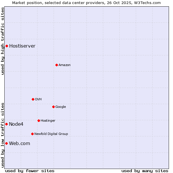 Market position of Hostiserver vs. Node4 vs. Web.com