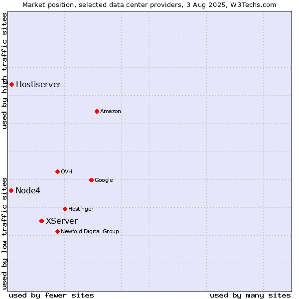 Market position of XServer vs. Hostiserver vs. Node4