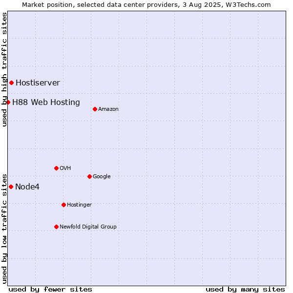 Market position of Hostiserver vs. Node4 vs. H88 Web Hosting