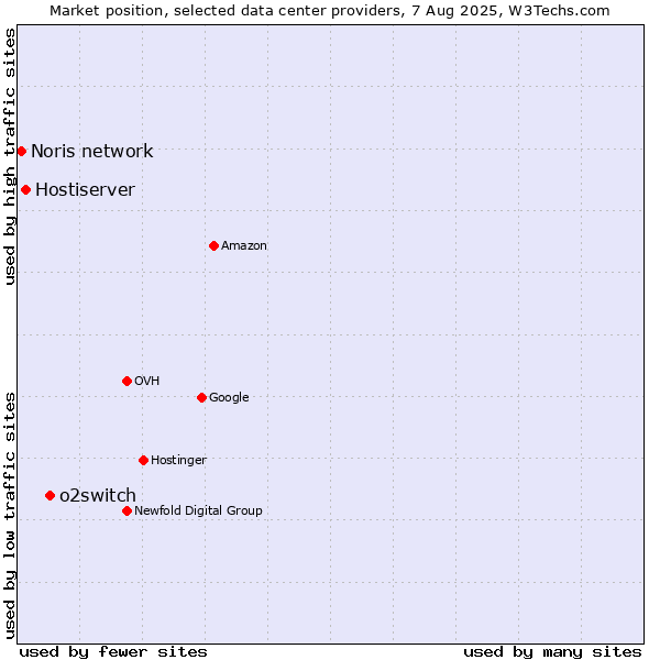 Market position of o2switch vs. Hostiserver vs. Noris network