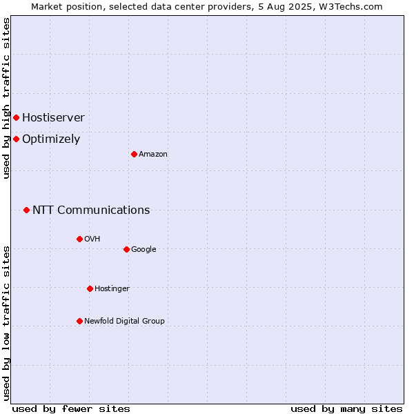 Market position of NTT Communications vs. Optimizely vs. Hostiserver