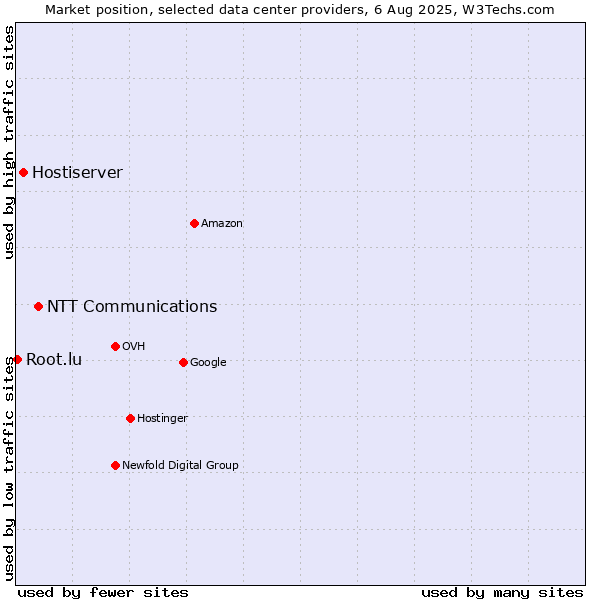 Market position of NTT Communications vs. Hostiserver vs. Root.lu
