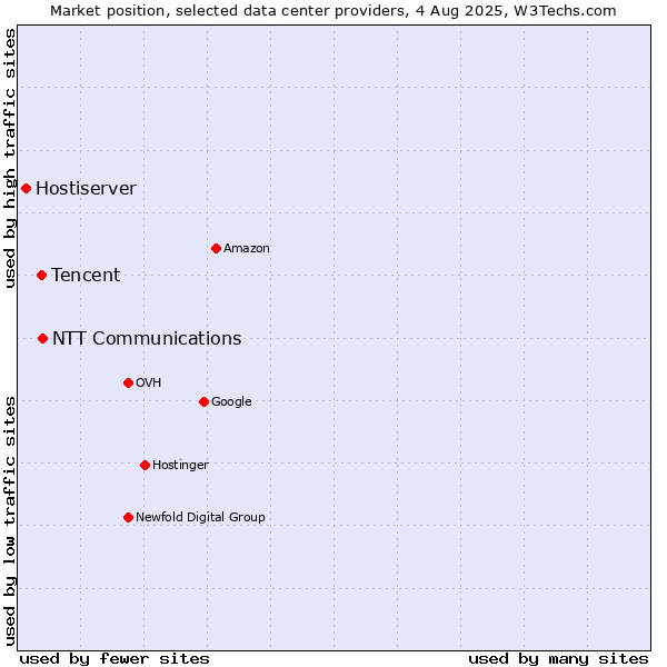 Market position of NTT Communications vs. Tencent vs. Hostiserver