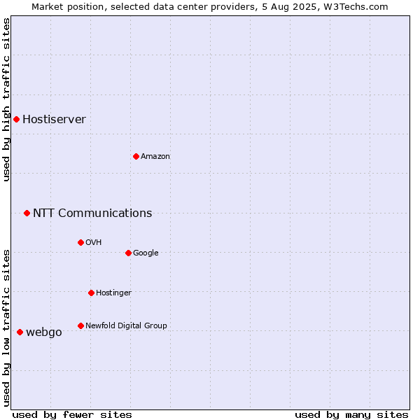 Market position of NTT Communications vs. webgo vs. Hostiserver