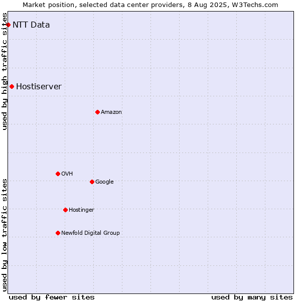 Market position of Hostiserver vs. NTT Data