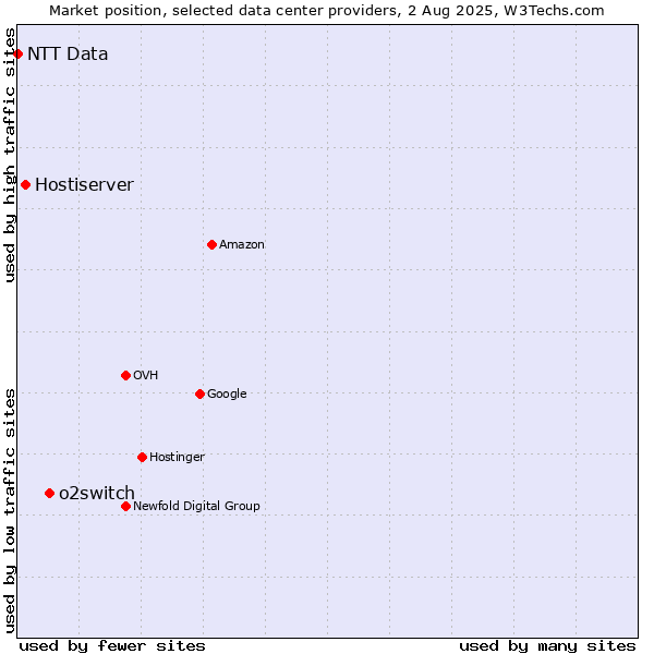 Market position of o2switch vs. Hostiserver vs. NTT Data