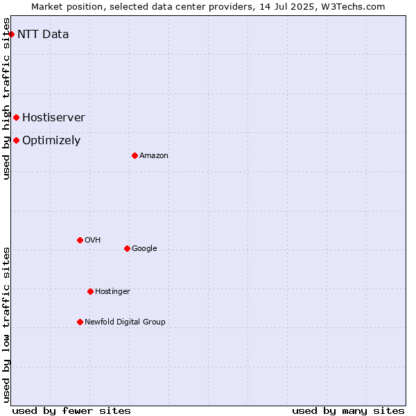 Market position of Optimizely vs. Hostiserver vs. NTT Data