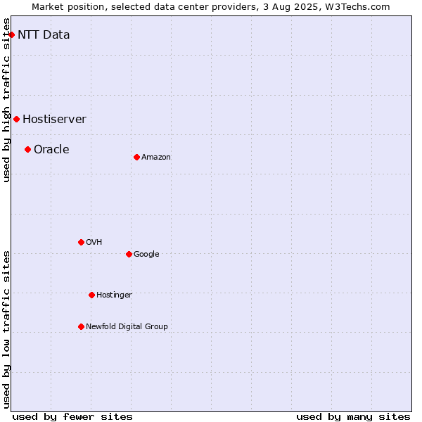 Market position of Oracle vs. Hostiserver vs. NTT Data