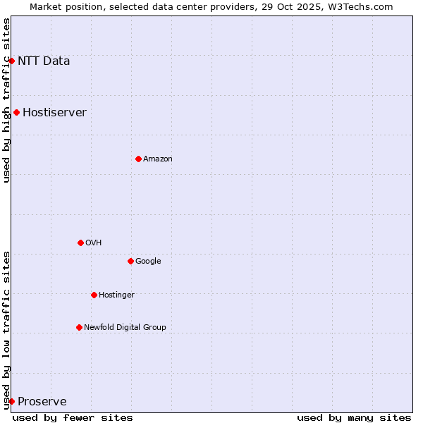 Market position of Hostiserver vs. Proserve vs. NTT Data
