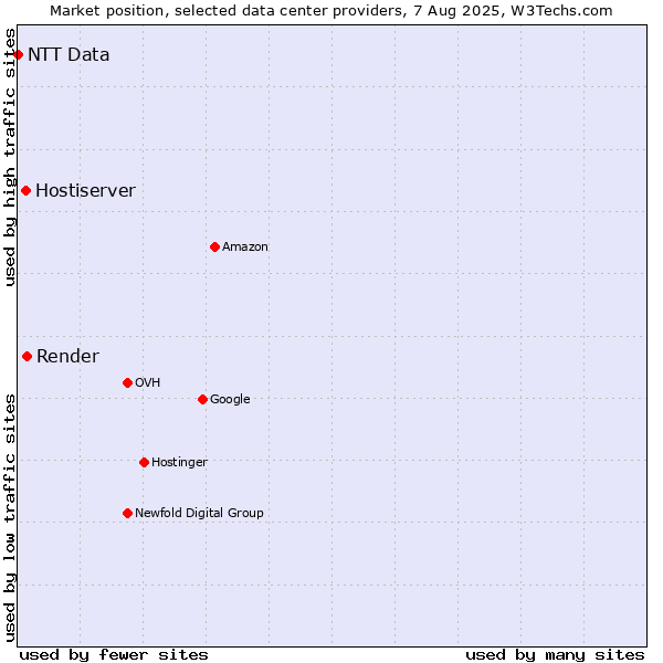 Market position of Render vs. Hostiserver vs. NTT Data