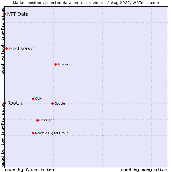 Market position of Hostiserver vs. Root.lu vs. NTT Data