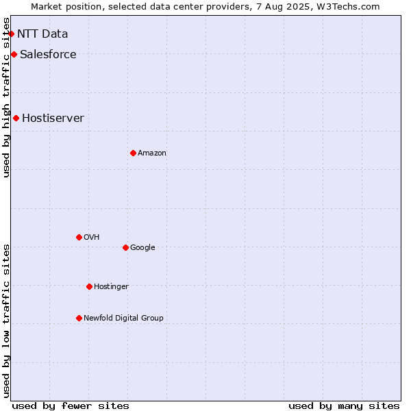 Market position of Hostiserver vs. Salesforce vs. NTT Data