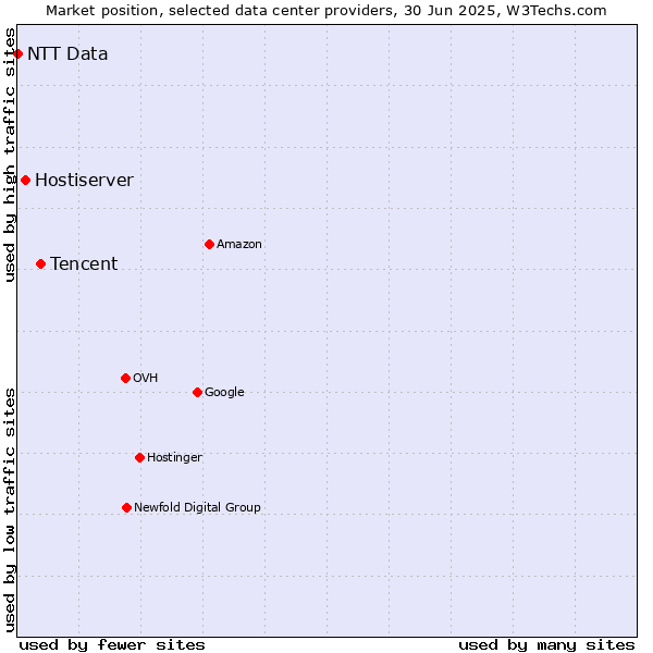 Market position of Tencent vs. Hostiserver vs. NTT Data