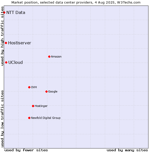 Market position of UCloud vs. Hostiserver vs. NTT Data