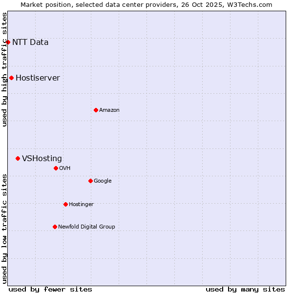 Market position of VSHosting vs. Hostiserver vs. NTT Data
