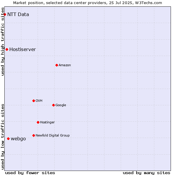 Market position of webgo vs. Hostiserver vs. NTT Data