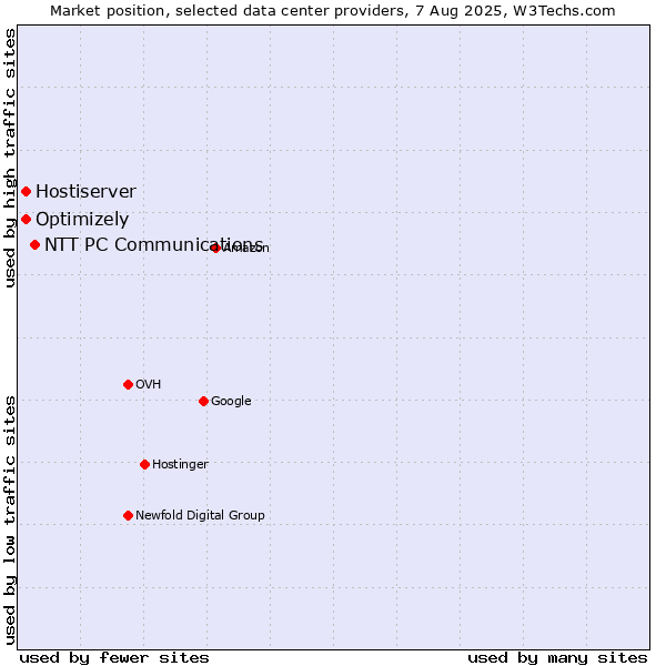 Market position of NTT PC Communications vs. Optimizely vs. Hostiserver
