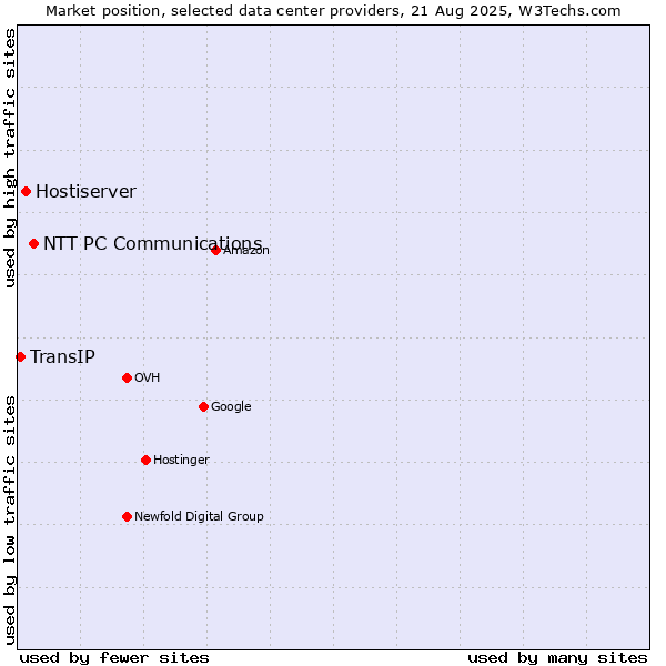 Market position of NTT PC Communications vs. Hostiserver vs. TransIP
